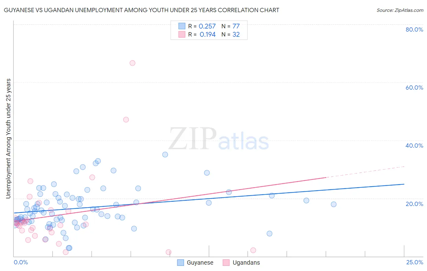 Guyanese vs Ugandan Unemployment Among Youth under 25 years