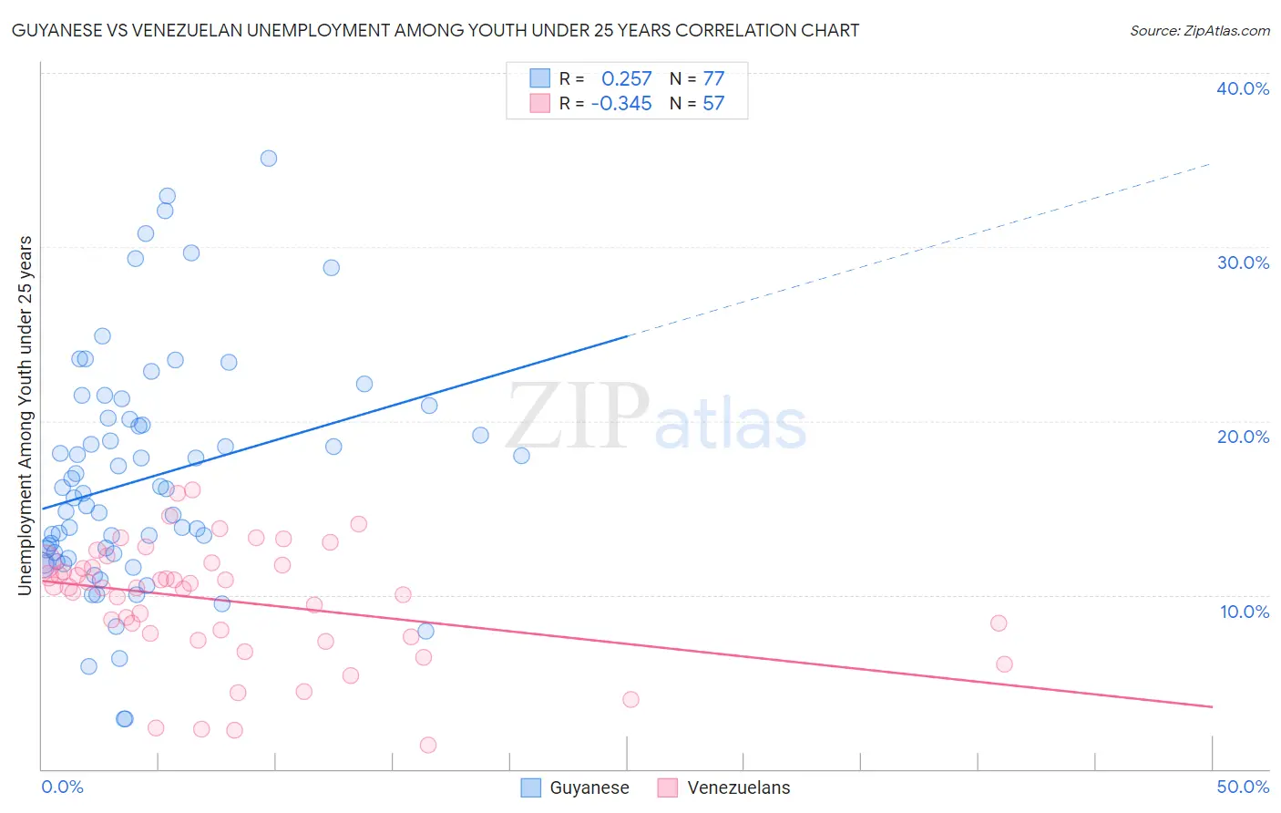 Guyanese vs Venezuelan Unemployment Among Youth under 25 years