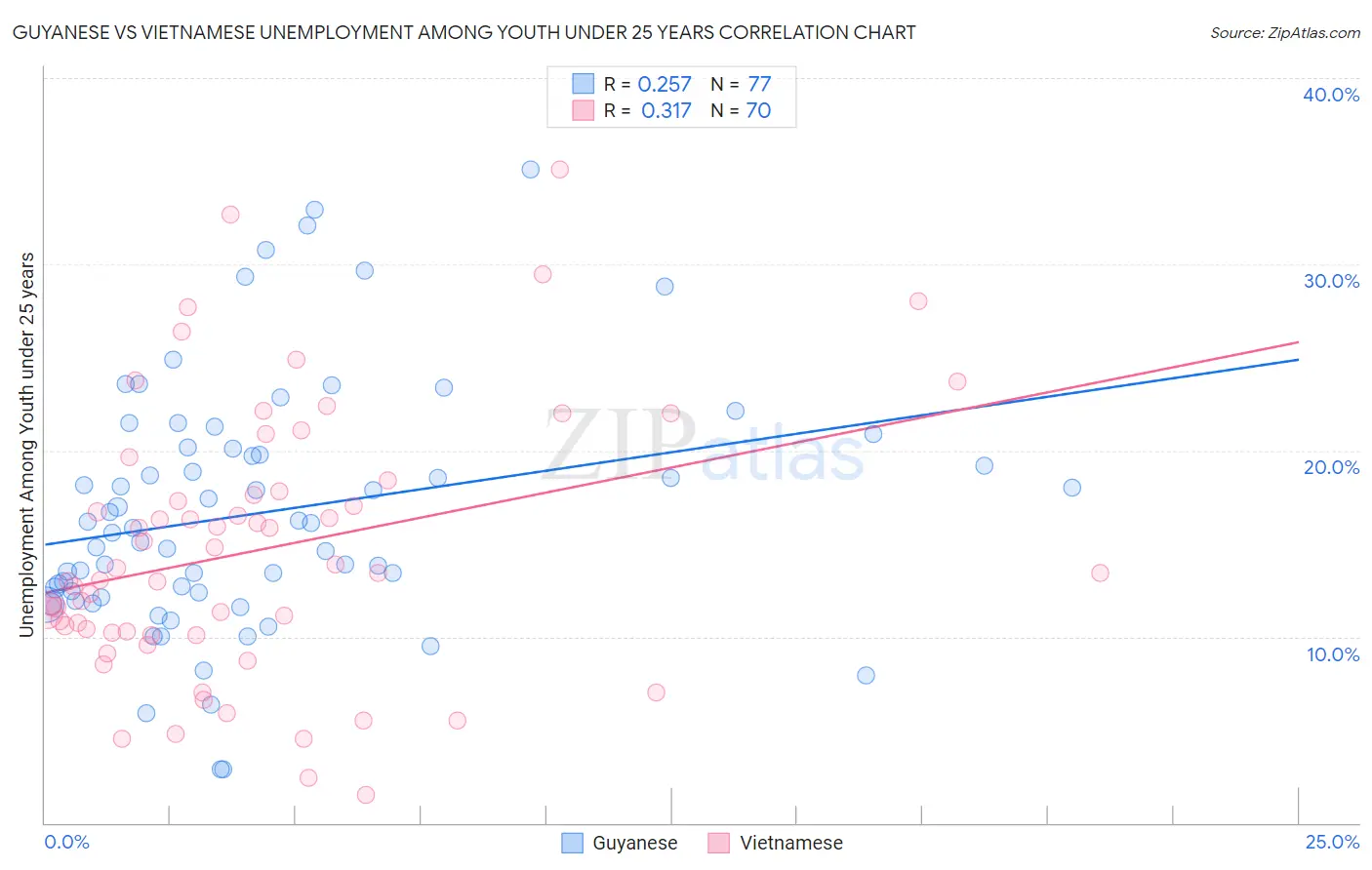 Guyanese vs Vietnamese Unemployment Among Youth under 25 years