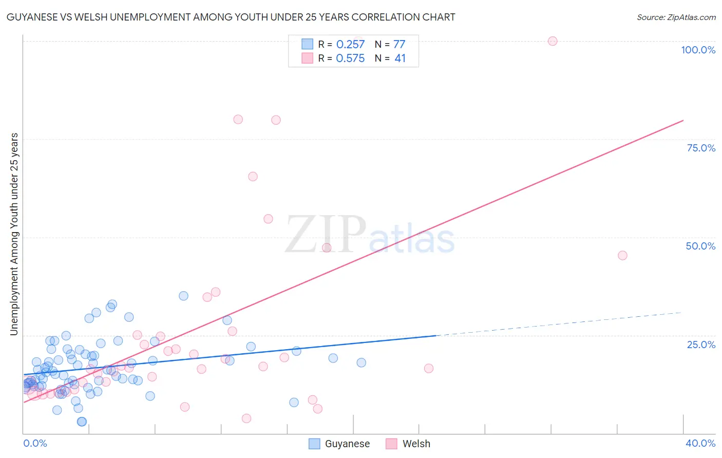 Guyanese vs Welsh Unemployment Among Youth under 25 years