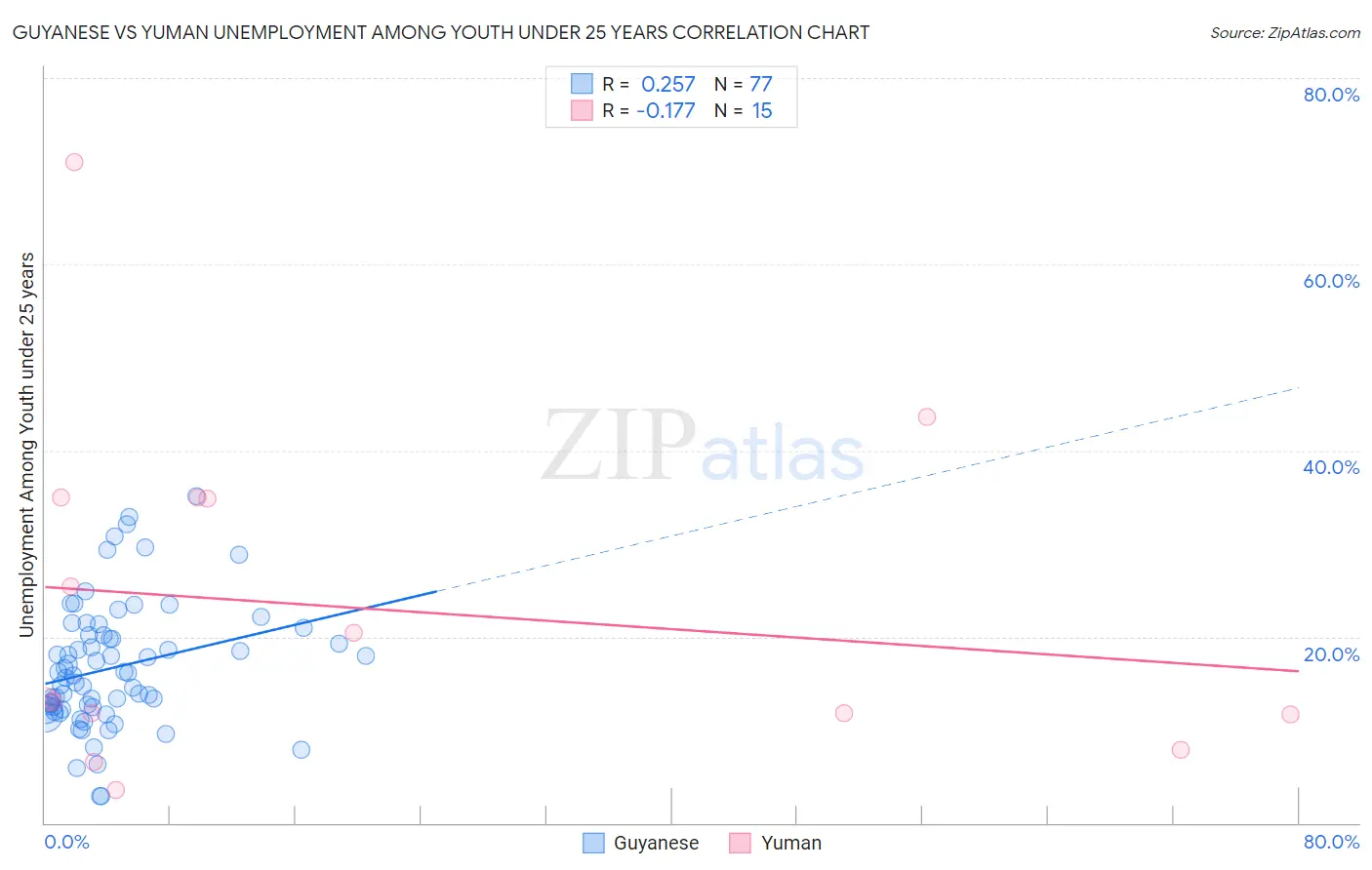 Guyanese vs Yuman Unemployment Among Youth under 25 years