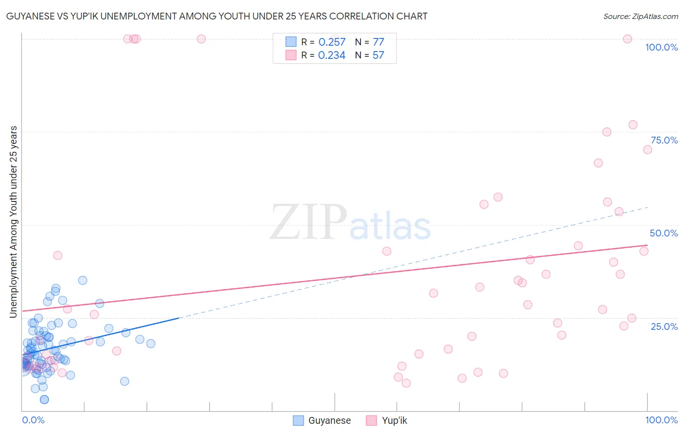 Guyanese vs Yup'ik Unemployment Among Youth under 25 years