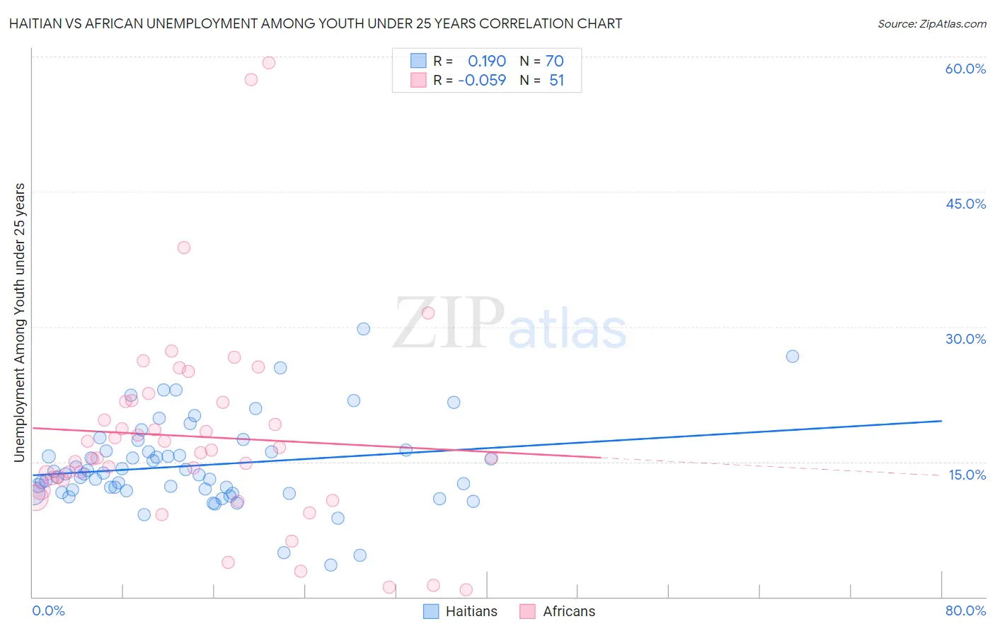 Haitian vs African Unemployment Among Youth under 25 years