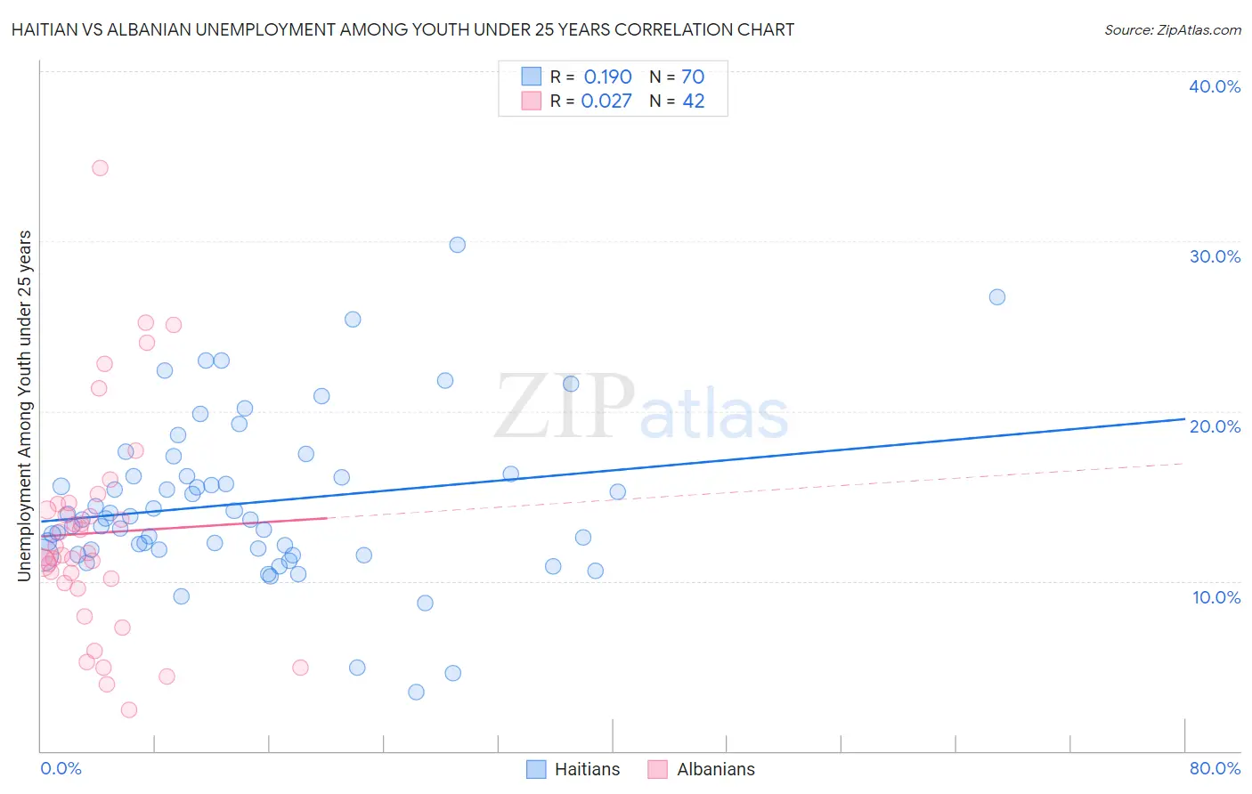 Haitian vs Albanian Unemployment Among Youth under 25 years