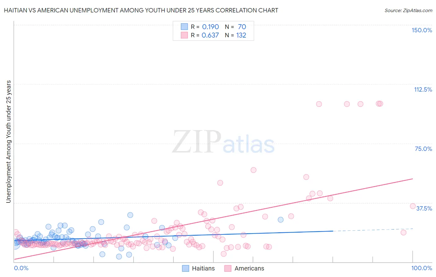 Haitian vs American Unemployment Among Youth under 25 years