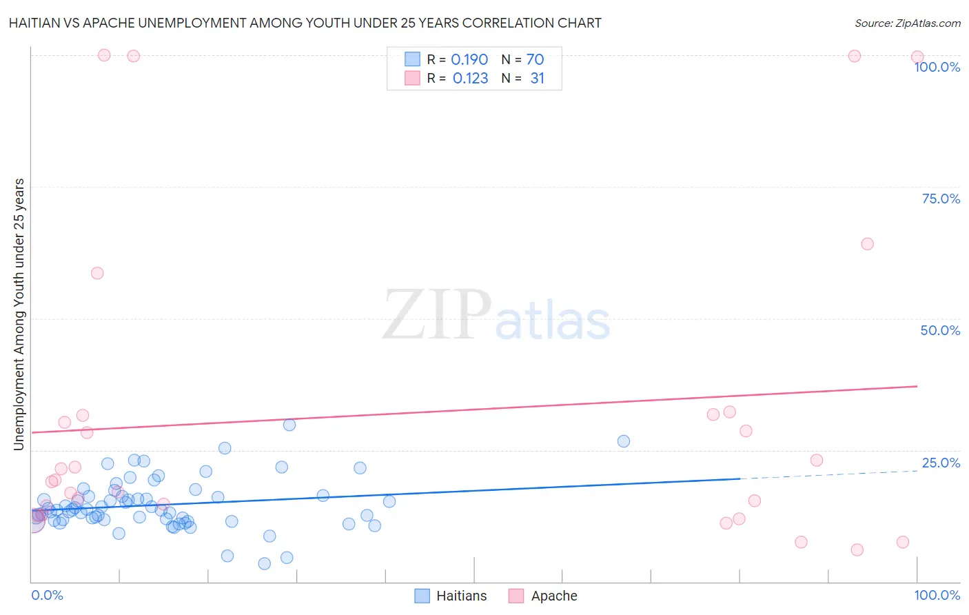 Haitian vs Apache Unemployment Among Youth under 25 years