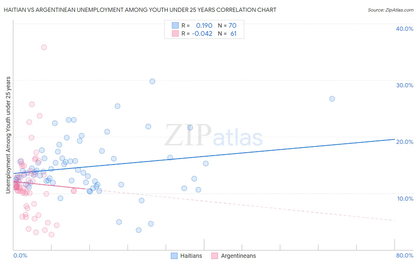 Haitian vs Argentinean Unemployment Among Youth under 25 years