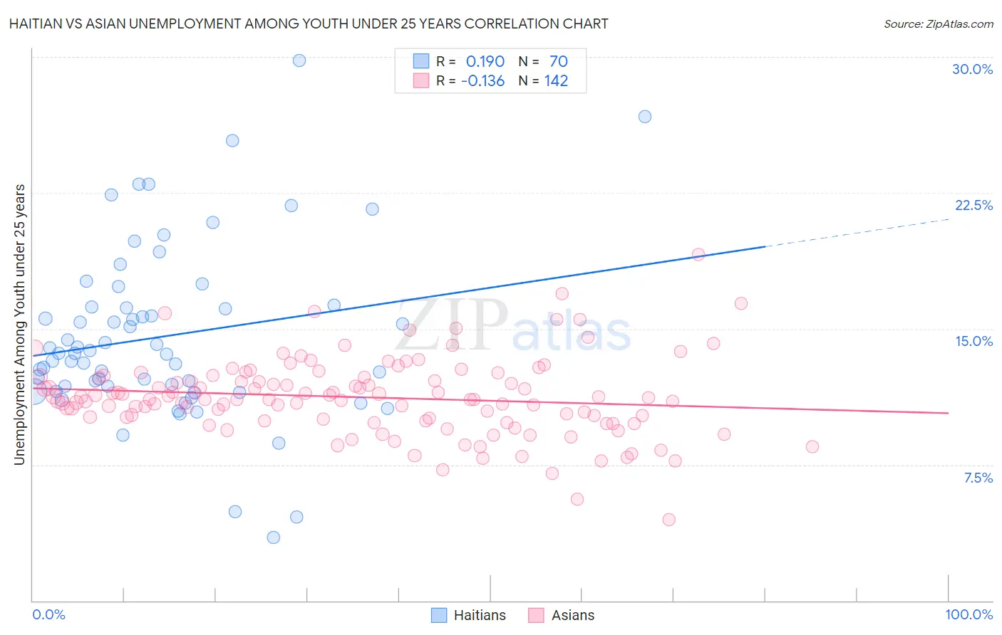 Haitian vs Asian Unemployment Among Youth under 25 years