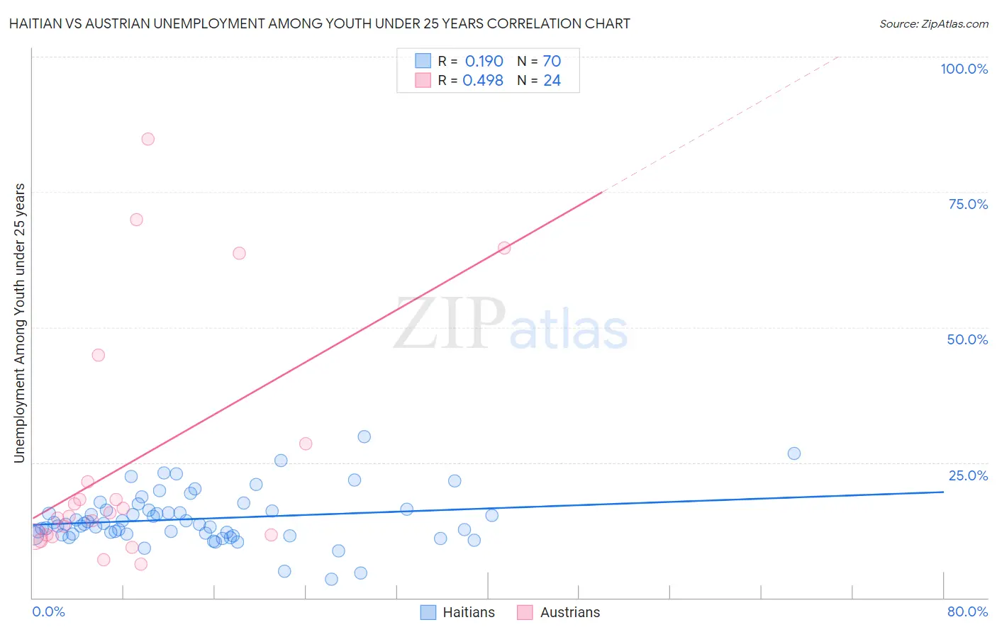 Haitian vs Austrian Unemployment Among Youth under 25 years