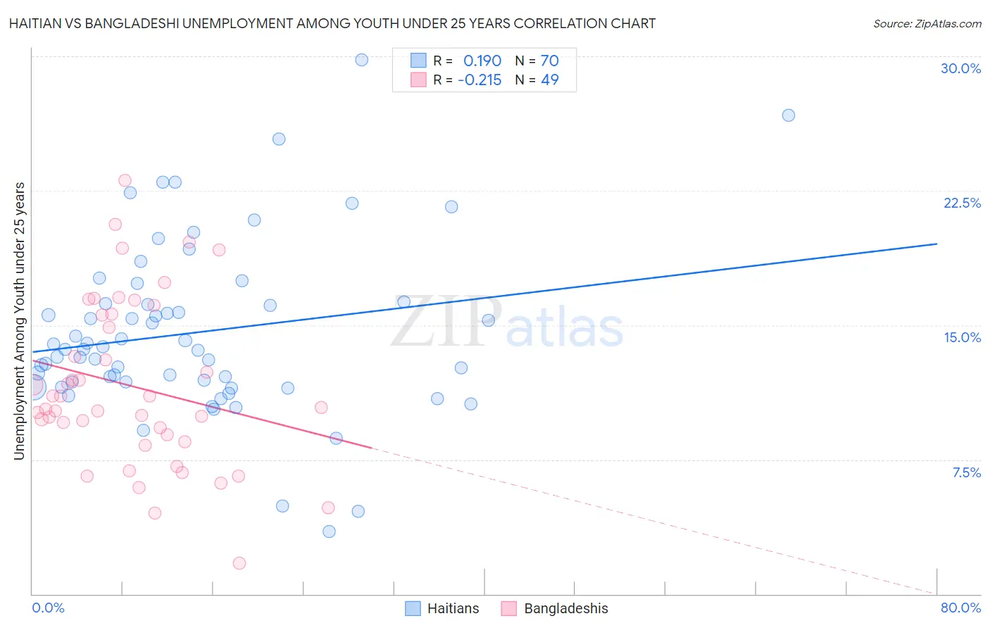 Haitian vs Bangladeshi Unemployment Among Youth under 25 years