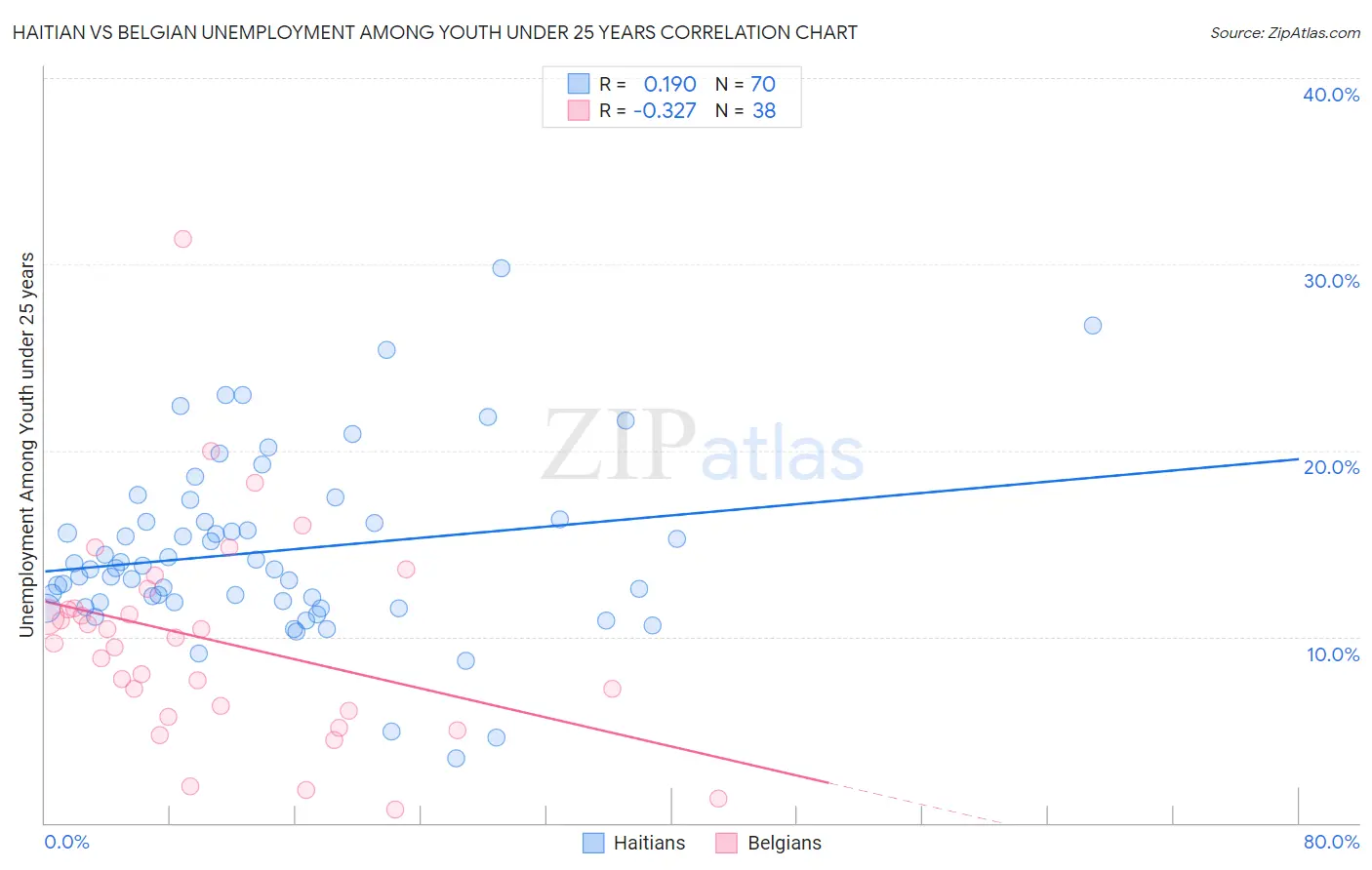 Haitian vs Belgian Unemployment Among Youth under 25 years