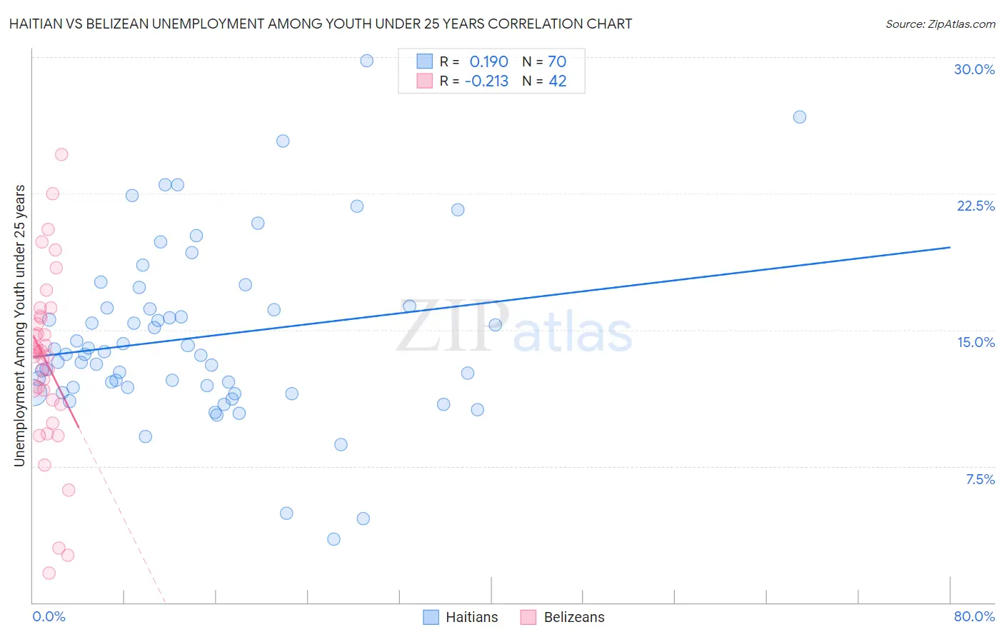 Haitian vs Belizean Unemployment Among Youth under 25 years