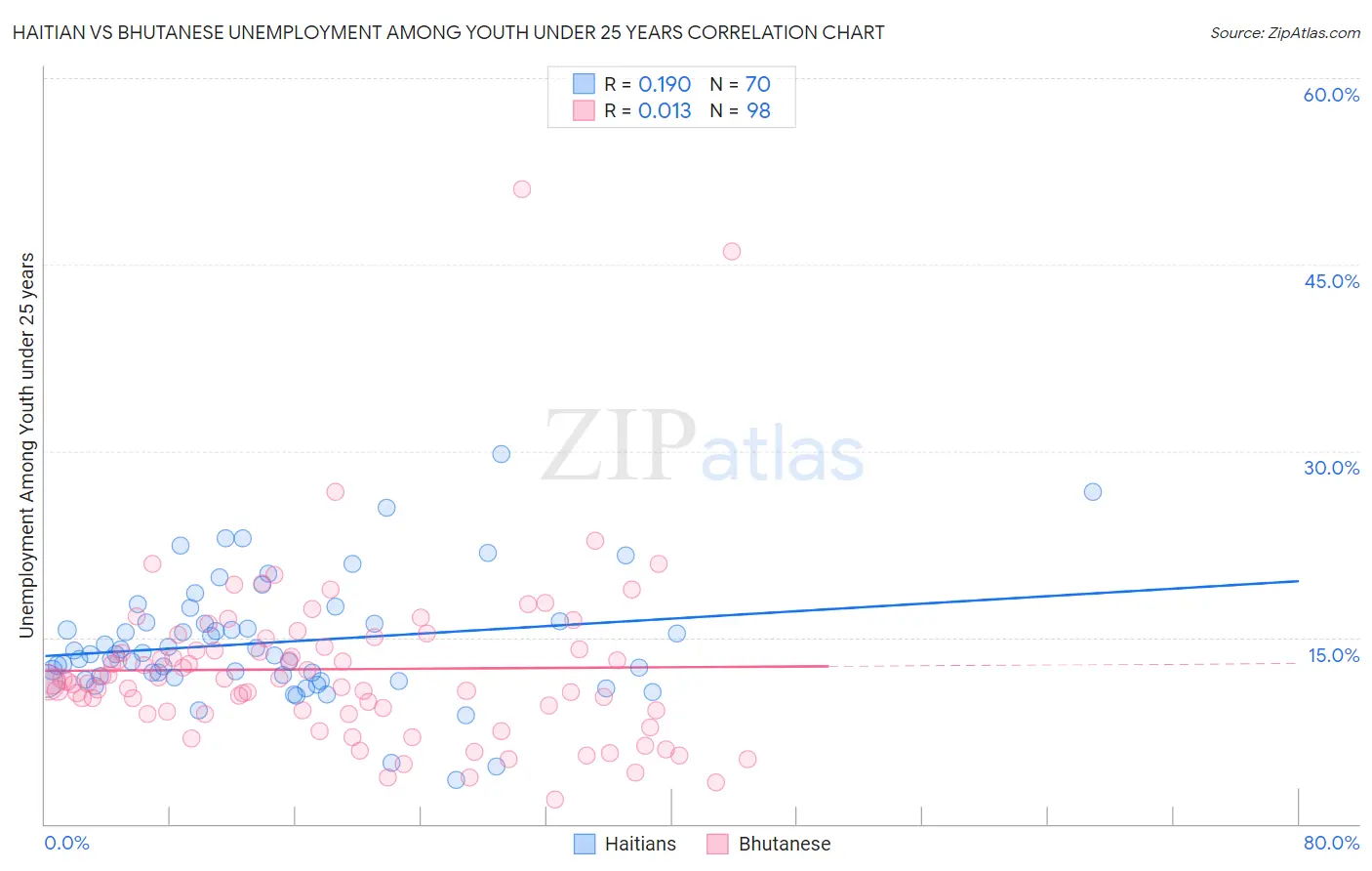 Haitian vs Bhutanese Unemployment Among Youth under 25 years