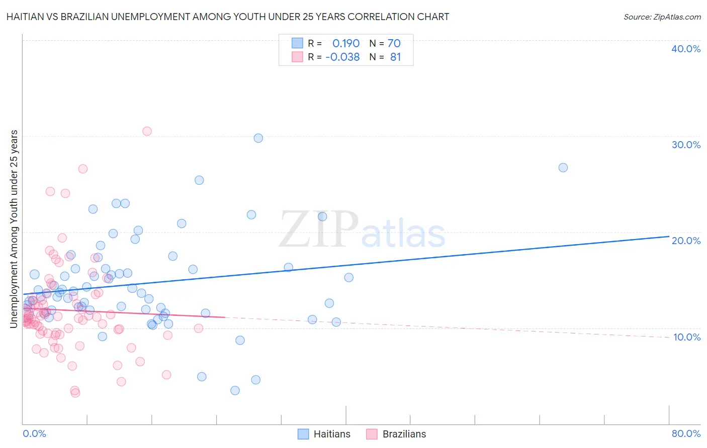 Haitian vs Brazilian Unemployment Among Youth under 25 years