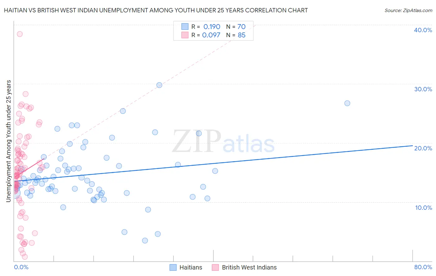 Haitian vs British West Indian Unemployment Among Youth under 25 years