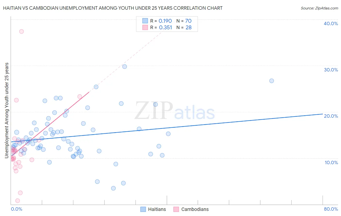 Haitian vs Cambodian Unemployment Among Youth under 25 years