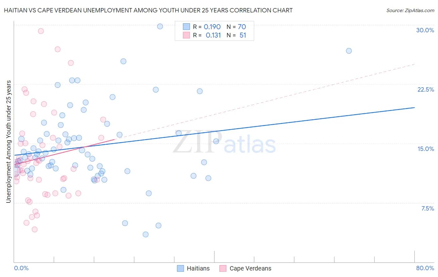 Haitian vs Cape Verdean Unemployment Among Youth under 25 years