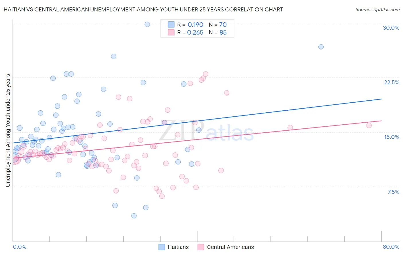 Haitian vs Central American Unemployment Among Youth under 25 years
