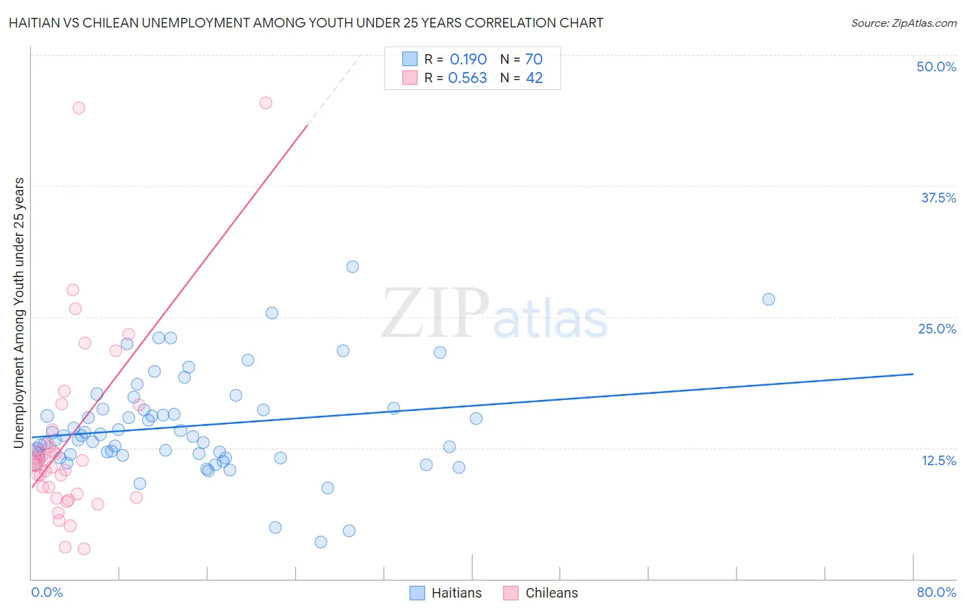 Haitian vs Chilean Unemployment Among Youth under 25 years