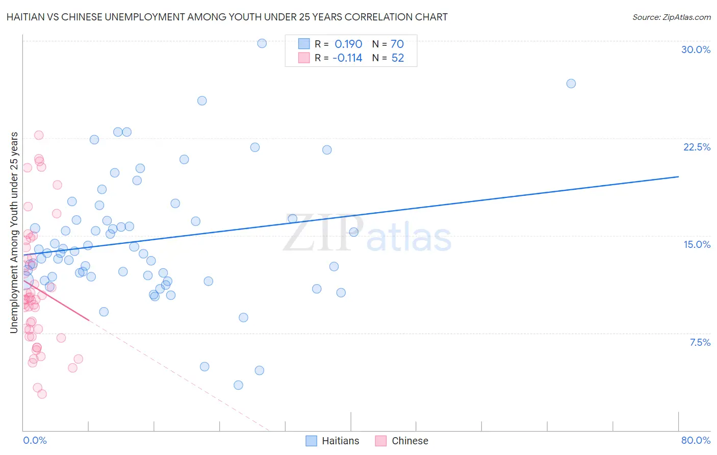 Haitian vs Chinese Unemployment Among Youth under 25 years
