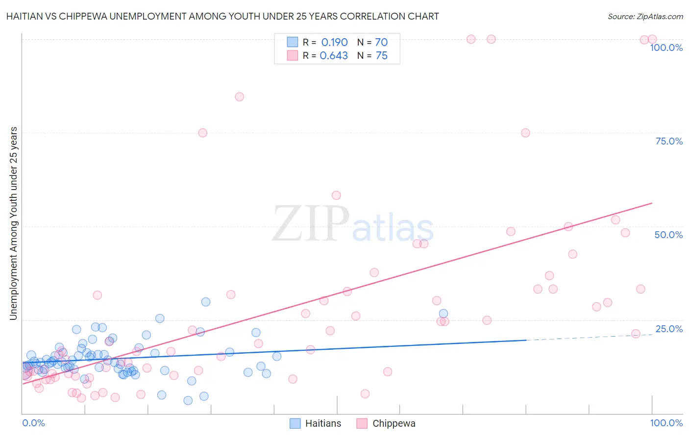 Haitian vs Chippewa Unemployment Among Youth under 25 years