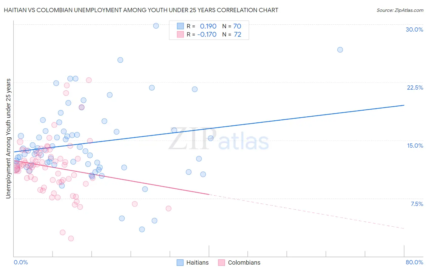 Haitian vs Colombian Unemployment Among Youth under 25 years