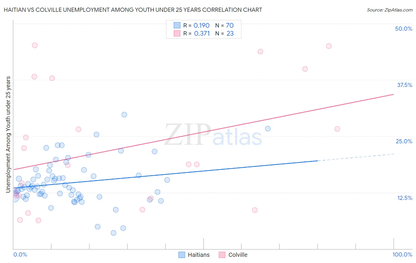 Haitian vs Colville Unemployment Among Youth under 25 years