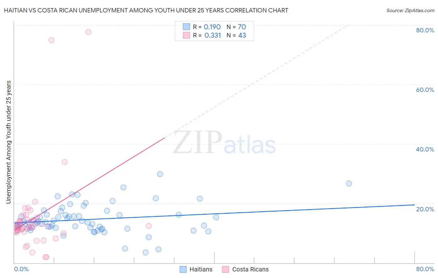 Haitian vs Costa Rican Unemployment Among Youth under 25 years