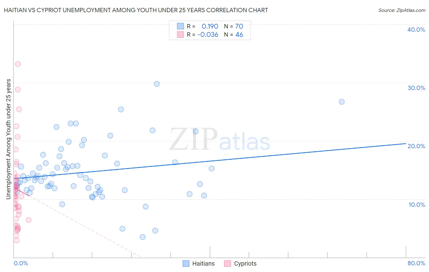 Haitian vs Cypriot Unemployment Among Youth under 25 years