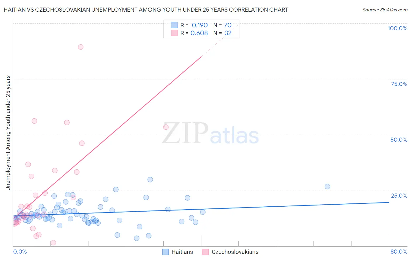 Haitian vs Czechoslovakian Unemployment Among Youth under 25 years