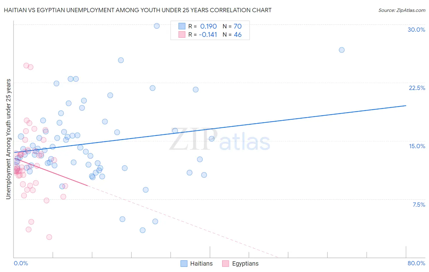Haitian vs Egyptian Unemployment Among Youth under 25 years