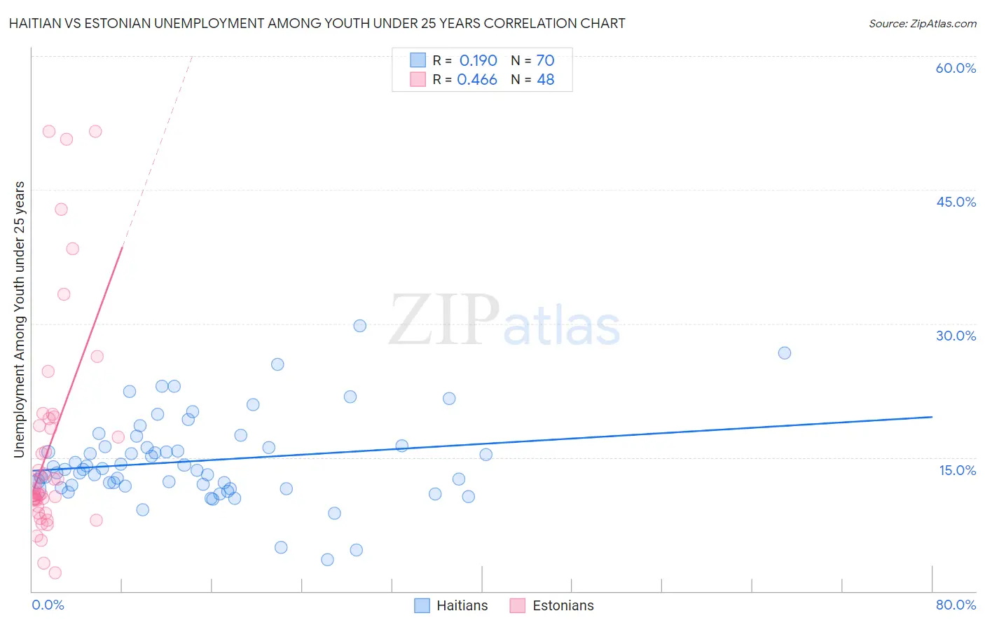 Haitian vs Estonian Unemployment Among Youth under 25 years