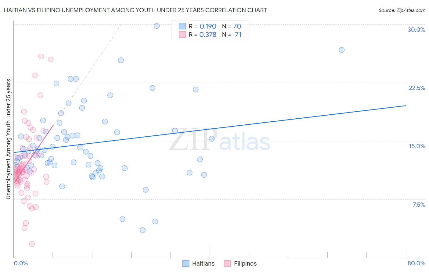 Haitian vs Filipino Unemployment Among Youth under 25 years