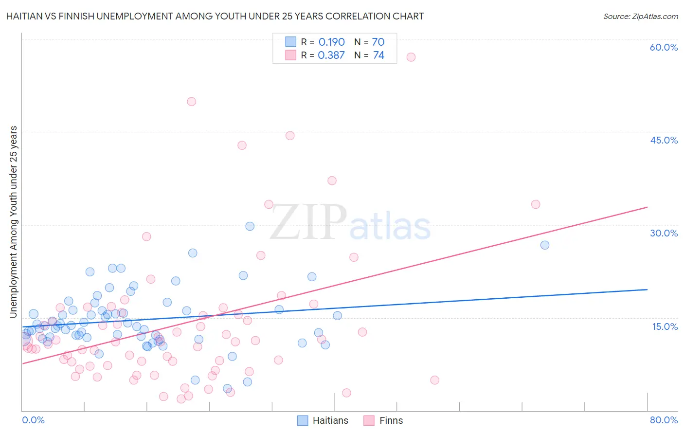 Haitian vs Finnish Unemployment Among Youth under 25 years