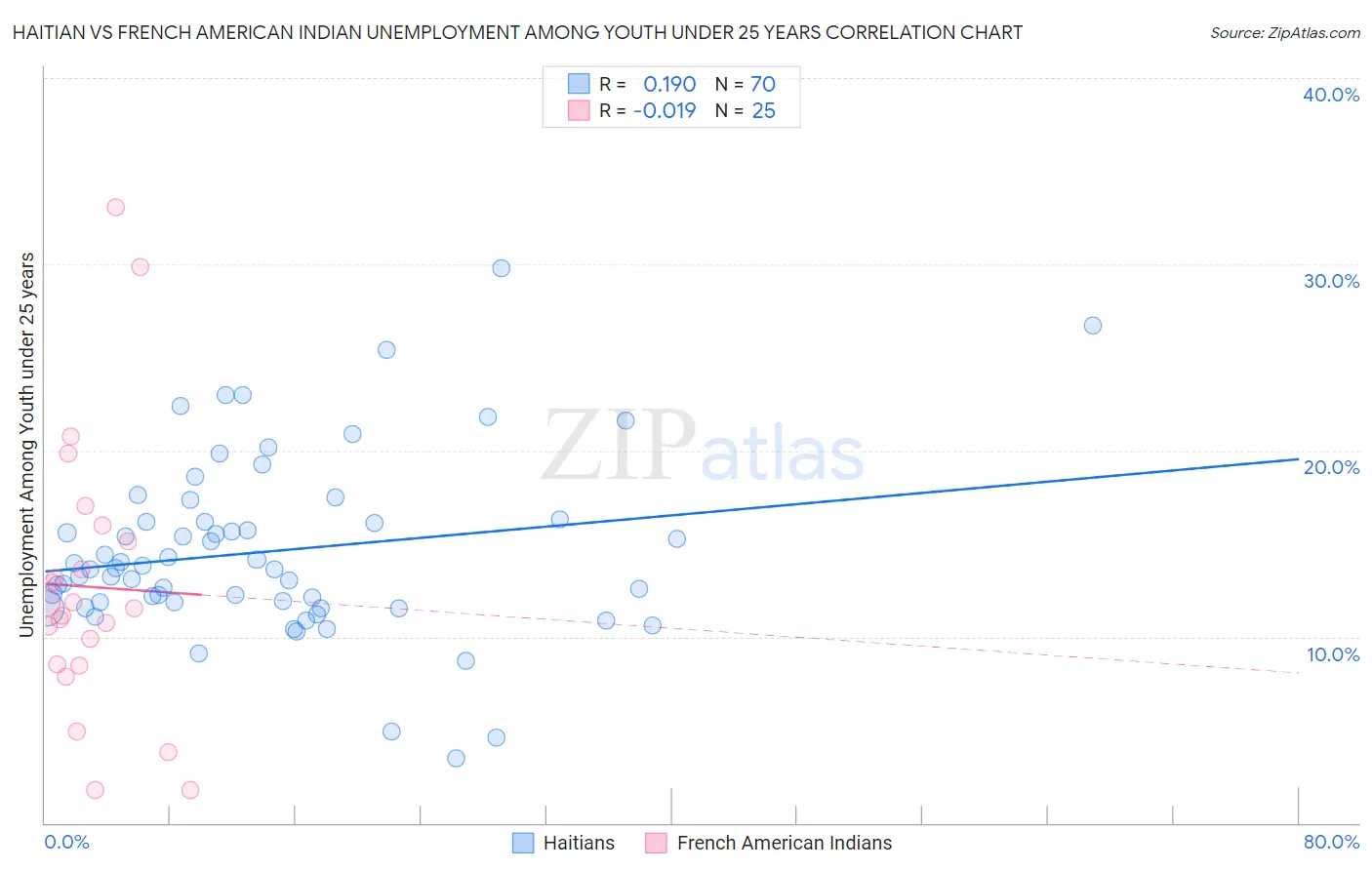 Haitian vs French American Indian Unemployment Among Youth under 25 years