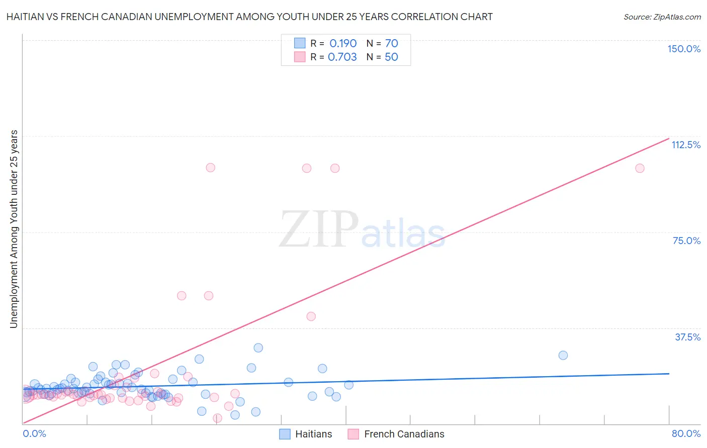 Haitian vs French Canadian Unemployment Among Youth under 25 years