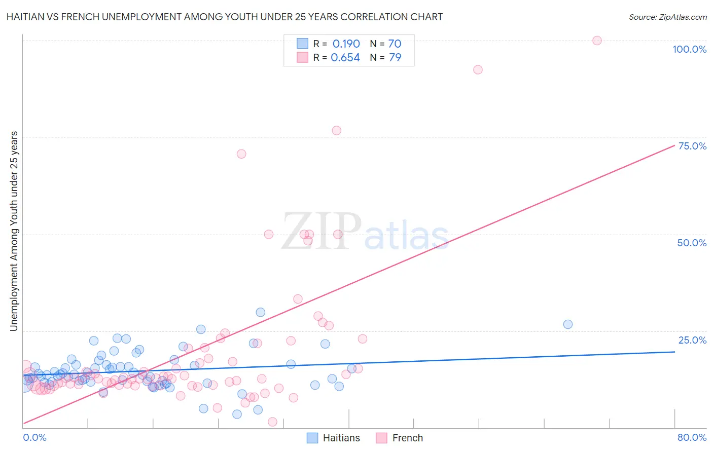 Haitian vs French Unemployment Among Youth under 25 years