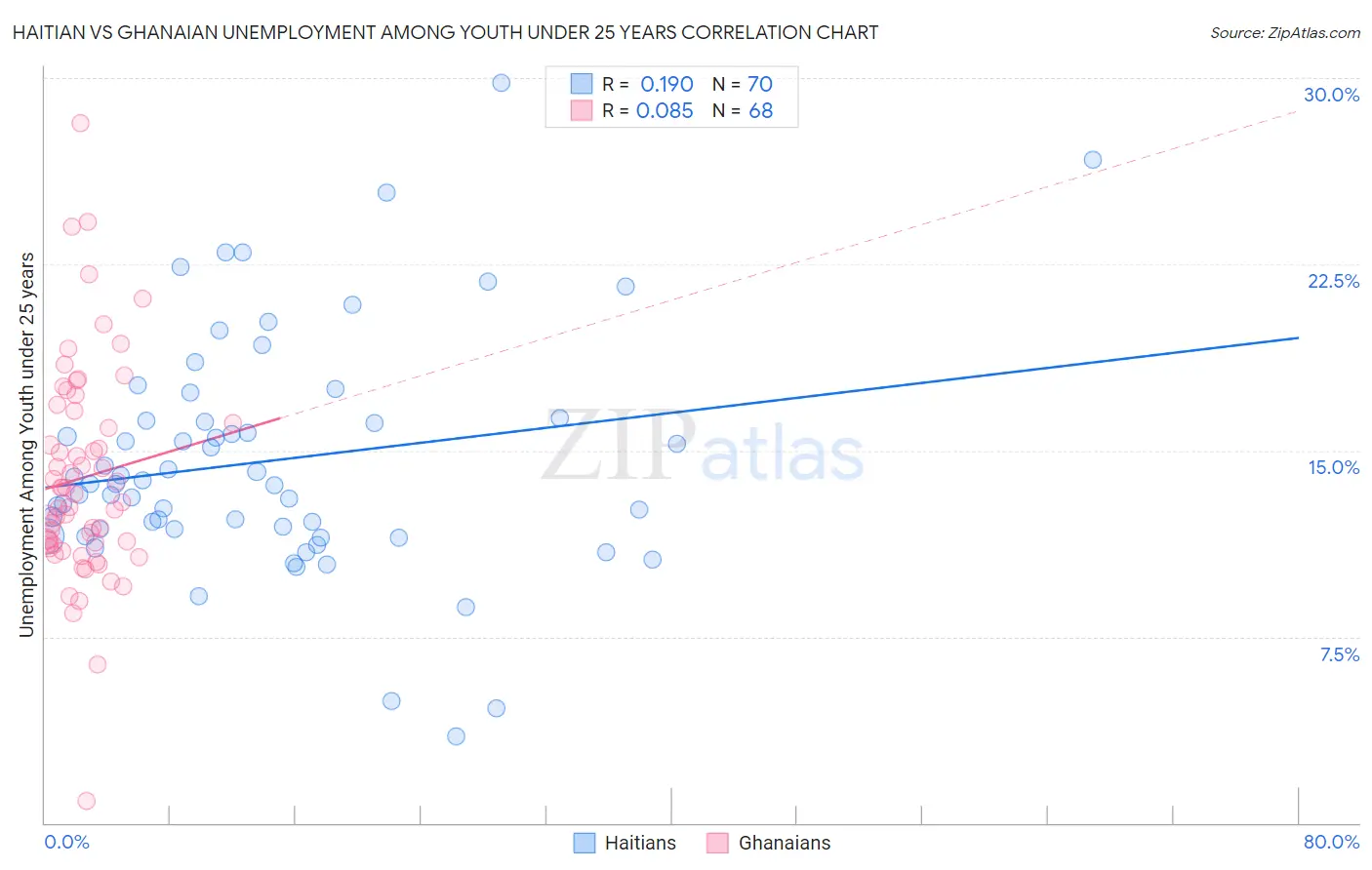 Haitian vs Ghanaian Unemployment Among Youth under 25 years