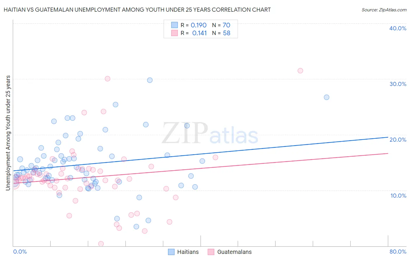 Haitian vs Guatemalan Unemployment Among Youth under 25 years