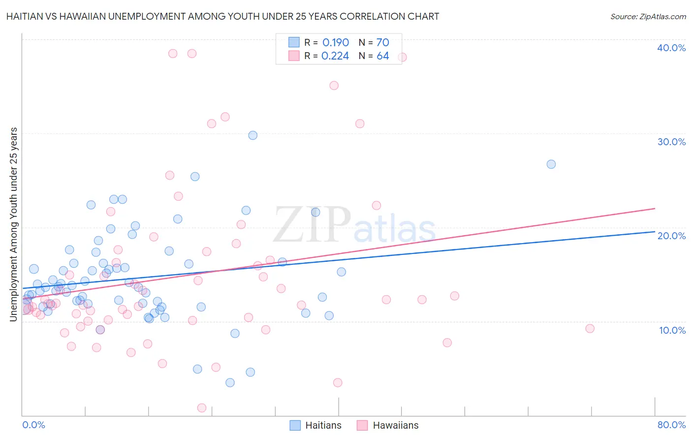 Haitian vs Hawaiian Unemployment Among Youth under 25 years