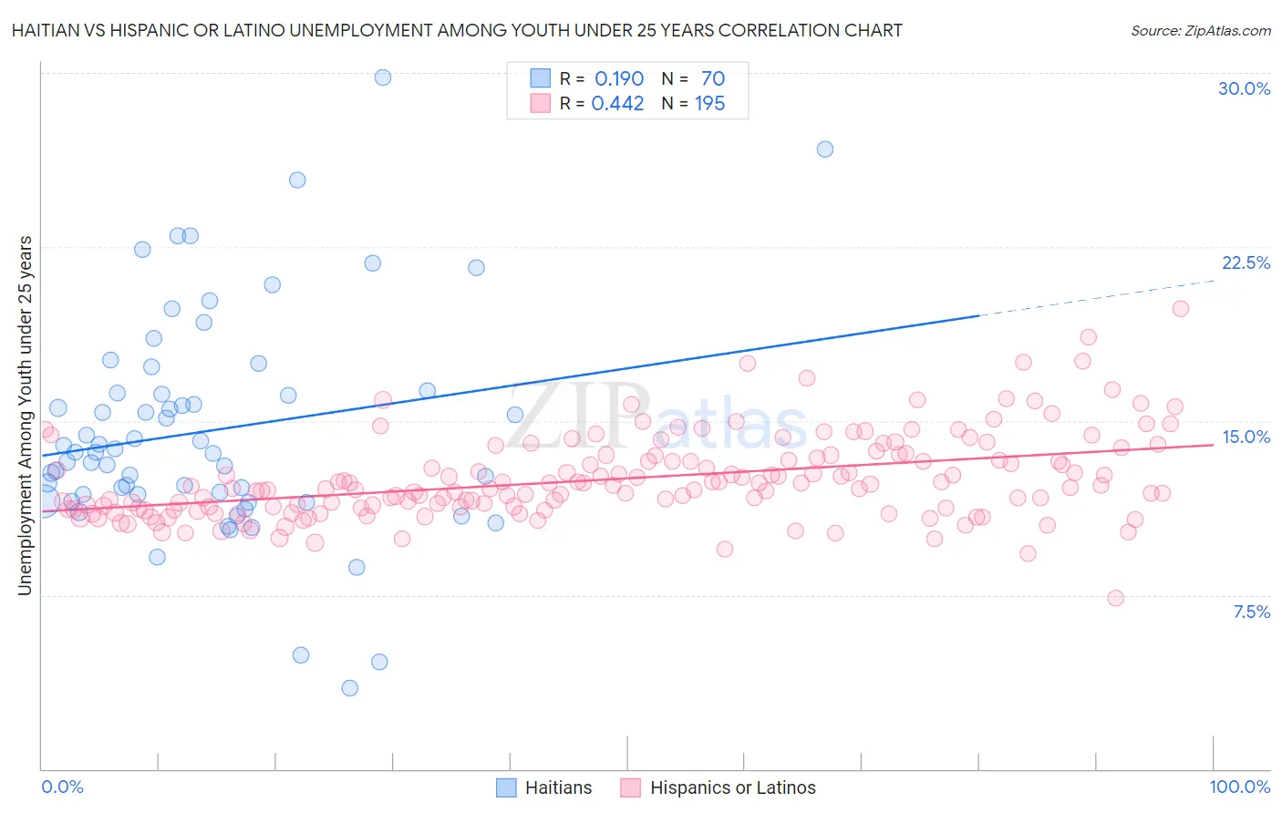 Haitian vs Hispanic or Latino Unemployment Among Youth under 25 years