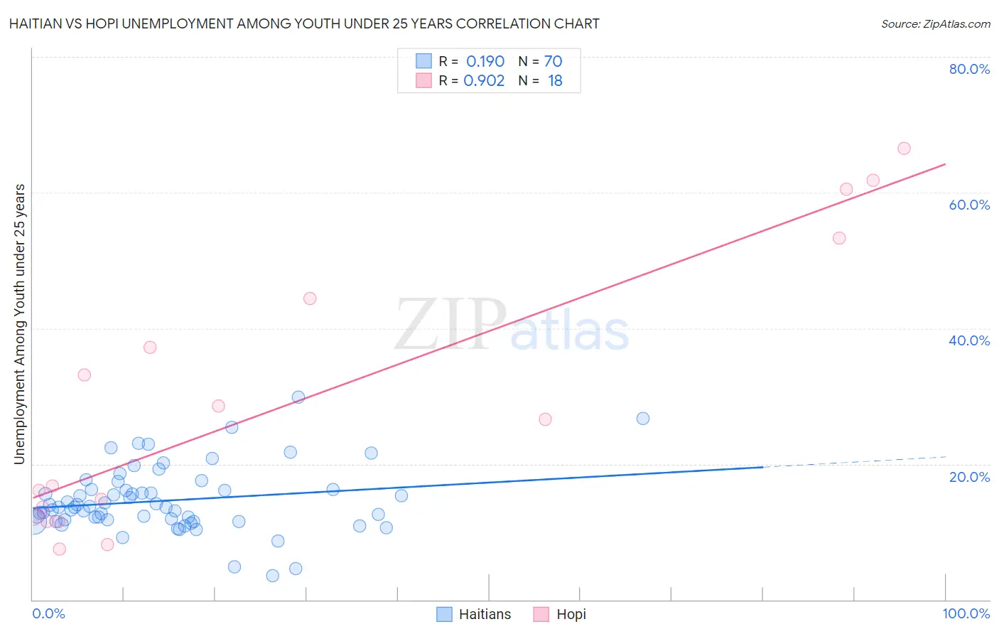 Haitian vs Hopi Unemployment Among Youth under 25 years