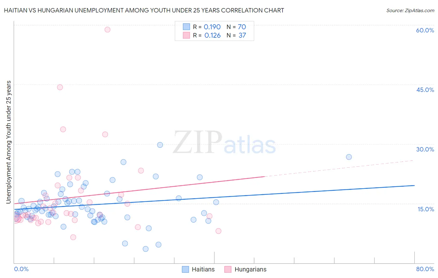 Haitian vs Hungarian Unemployment Among Youth under 25 years