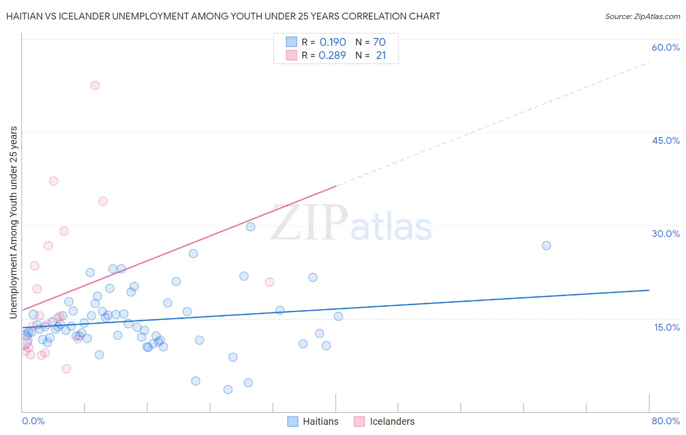 Haitian vs Icelander Unemployment Among Youth under 25 years