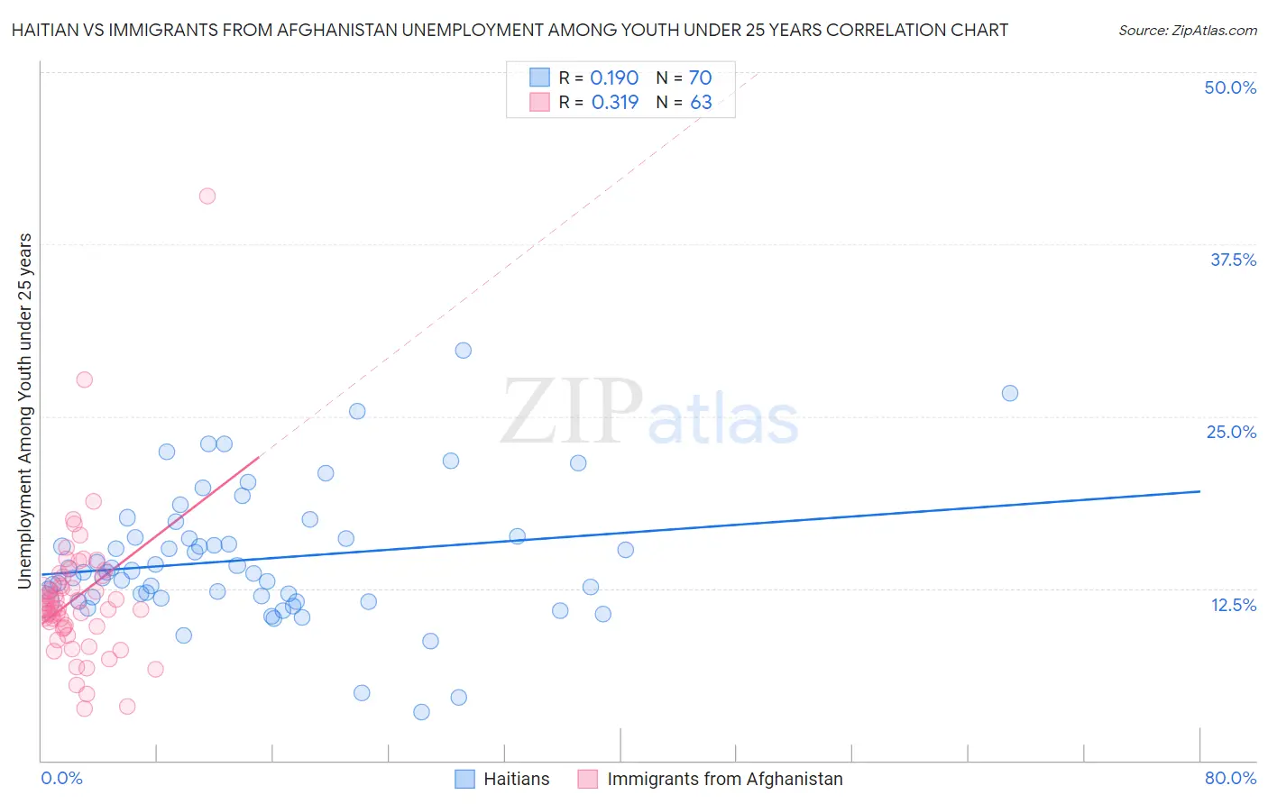 Haitian vs Immigrants from Afghanistan Unemployment Among Youth under 25 years