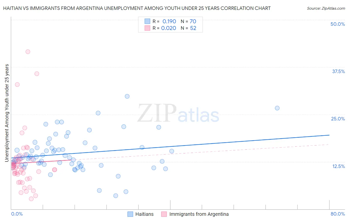 Haitian vs Immigrants from Argentina Unemployment Among Youth under 25 years