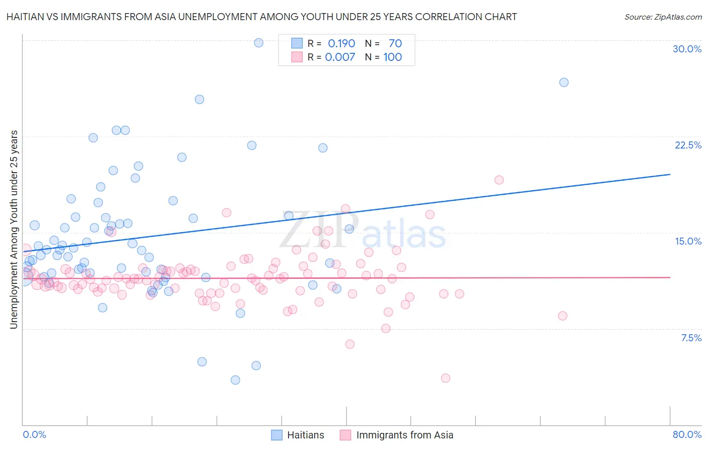 Haitian vs Immigrants from Asia Unemployment Among Youth under 25 years