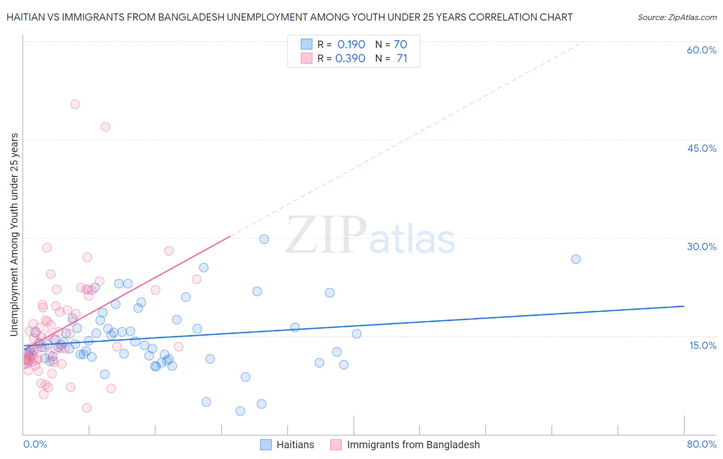 Haitian vs Immigrants from Bangladesh Unemployment Among Youth under 25 years