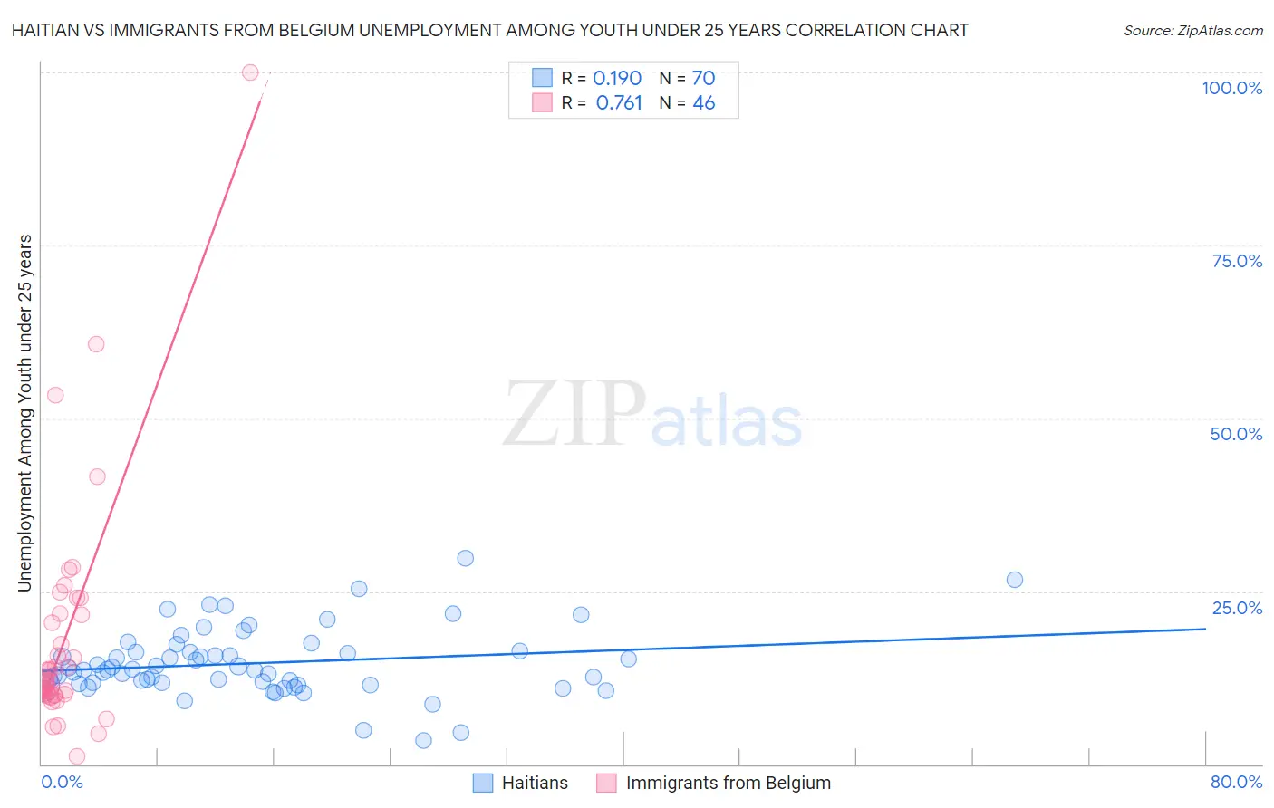 Haitian vs Immigrants from Belgium Unemployment Among Youth under 25 years