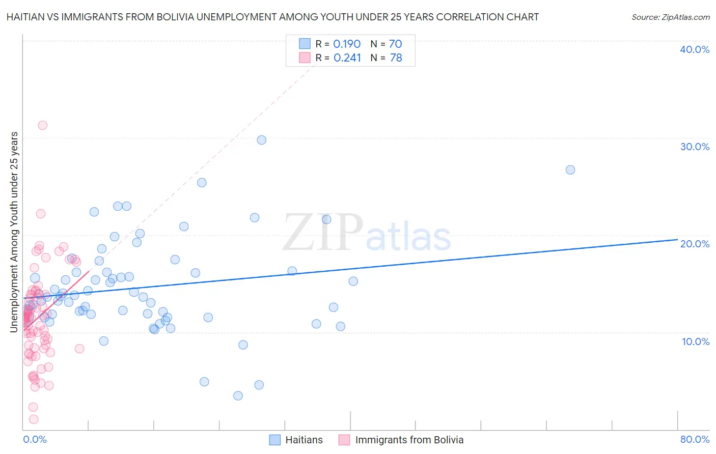 Haitian vs Immigrants from Bolivia Unemployment Among Youth under 25 years
